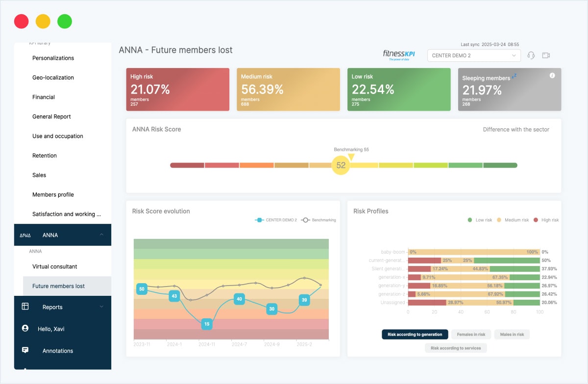 Dashboard showing future member loss risks with risk percentages, ANNA risk score, and risk profiles by generation.